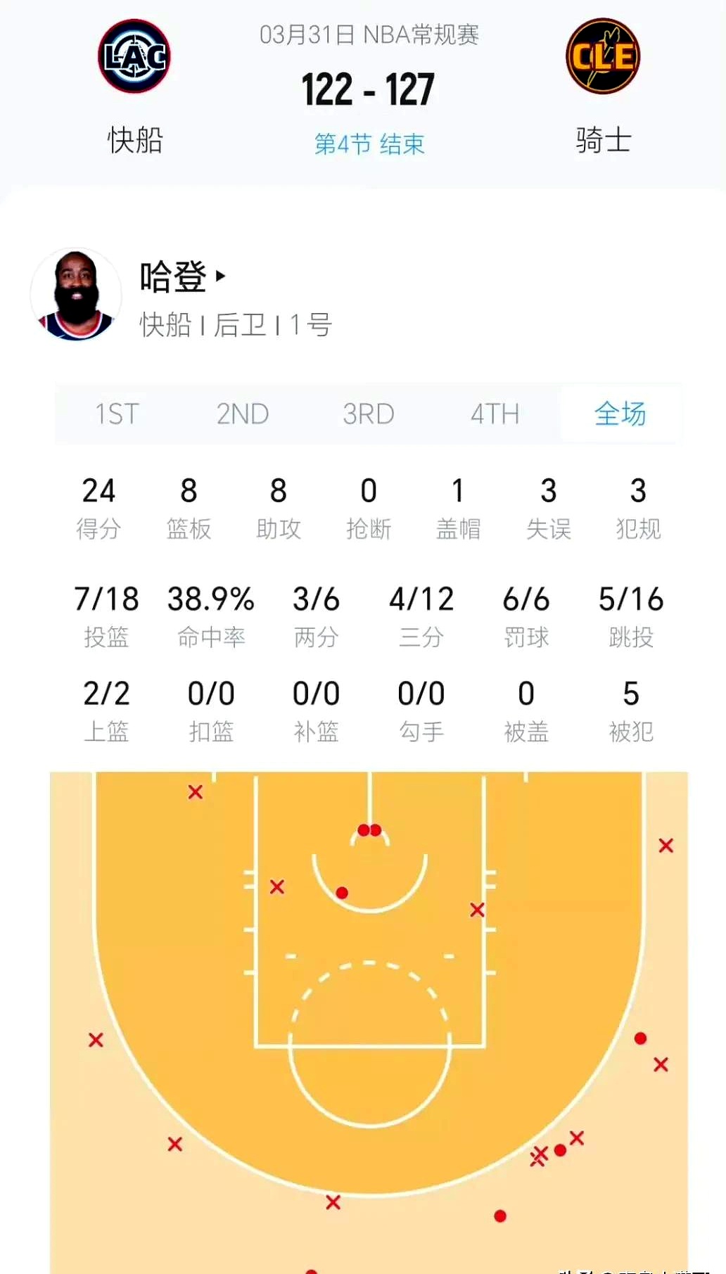 快船遭遇反扑,连续失利暂居西部前四的简单介绍 快船遭遇反扑,连续失利暂居西部前四的简单介绍