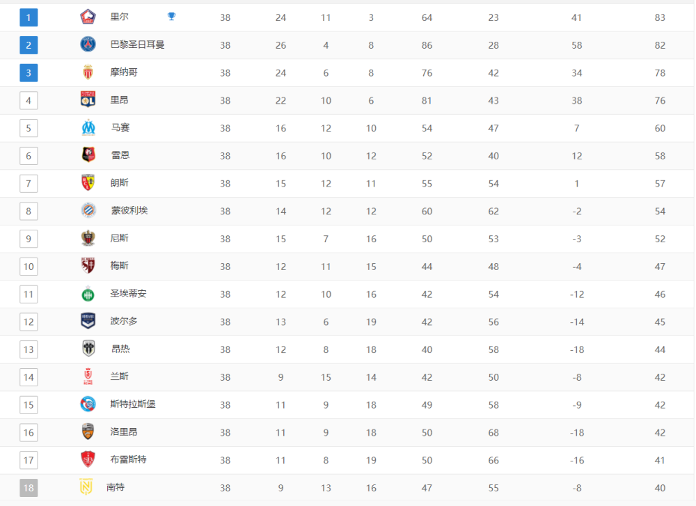1xBit体育教练-关于里尔客场逆袭，法甲积分榜领先优势增大的信息
