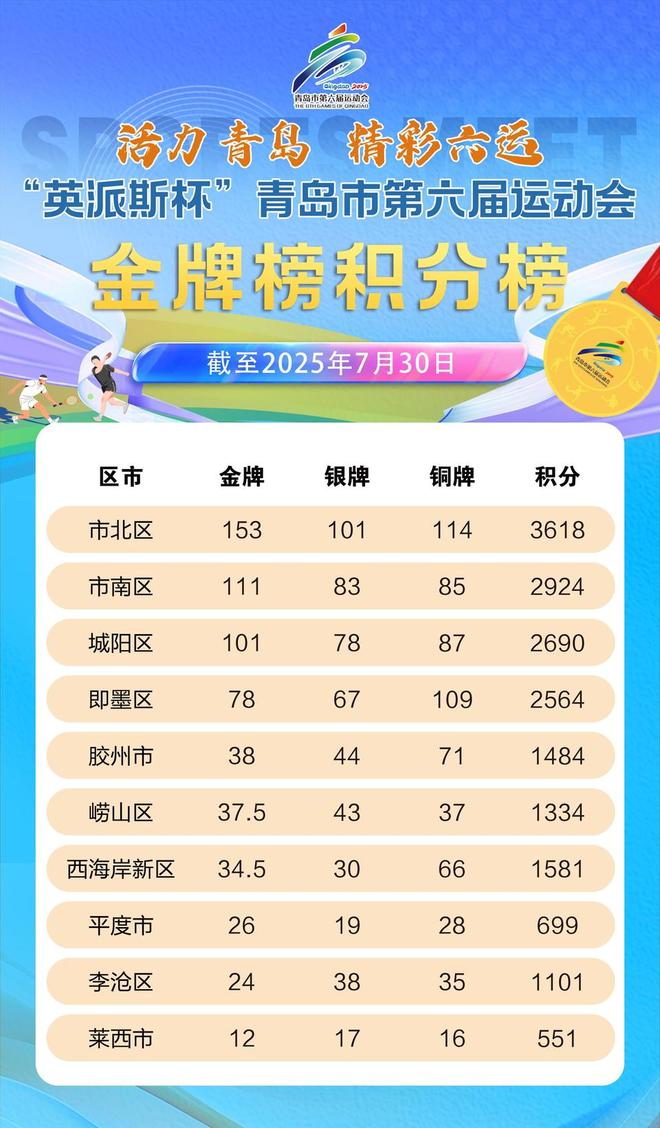 青岛队客场惊险获胜,积分榜上升 青岛队客场惊险获胜,积分榜上升