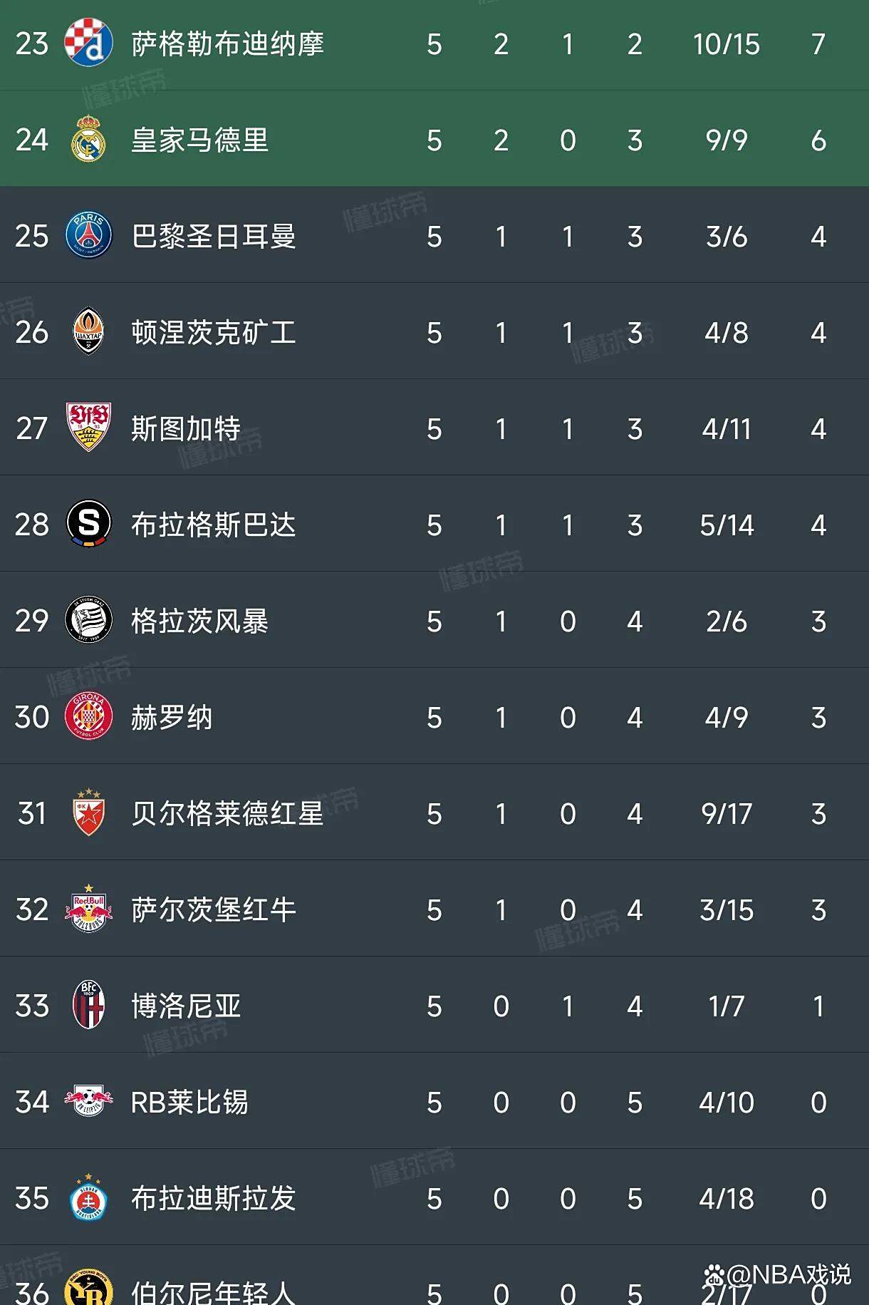 1xBit体育网页版-关于多特蒙德客场完胜，积分榜上排名大幅上升的信息