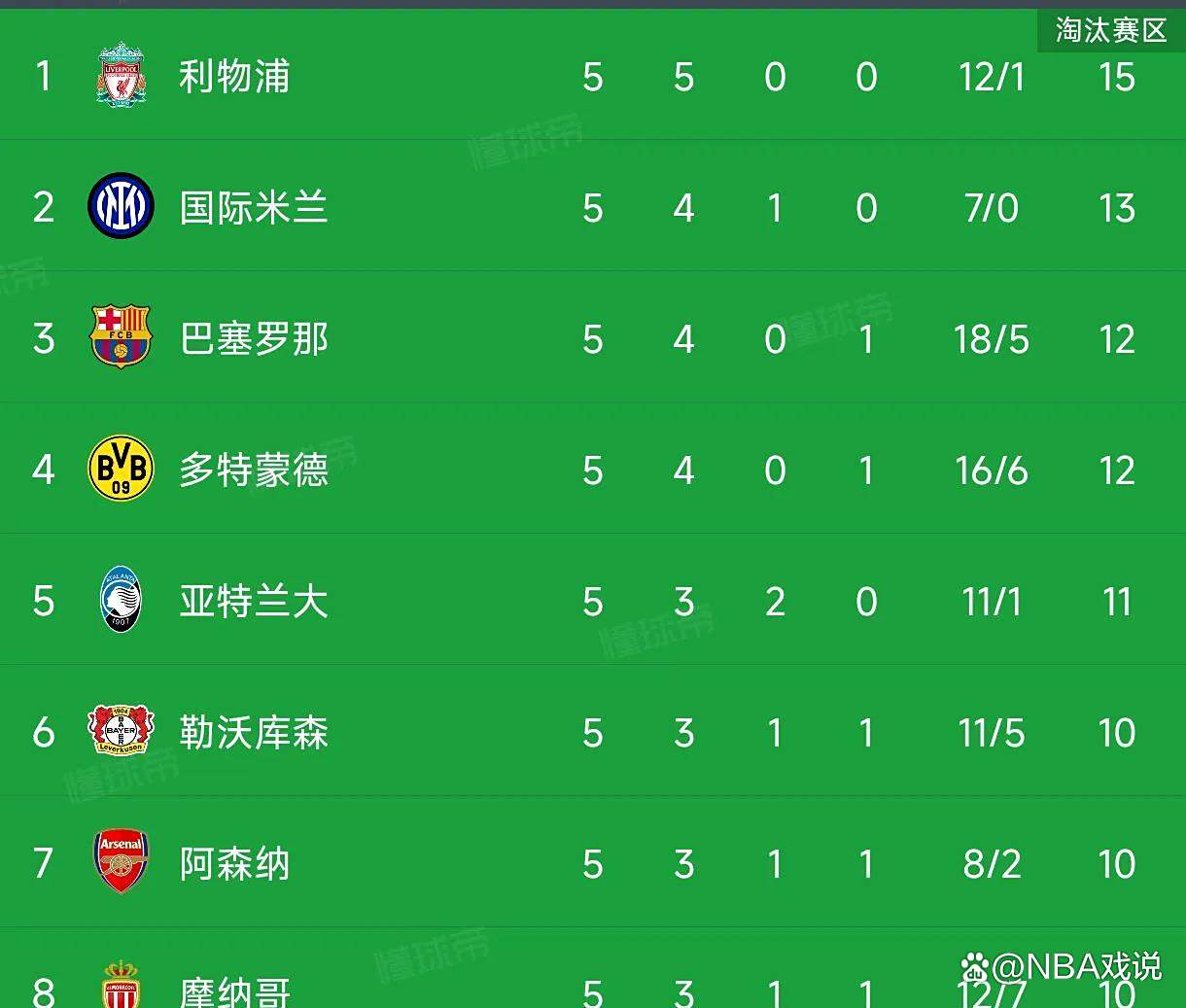 关于多特蒙德客场完胜,积分榜上排名大幅上升的信息 关于多特蒙德客场完胜,积分榜上排名大幅上升的信息