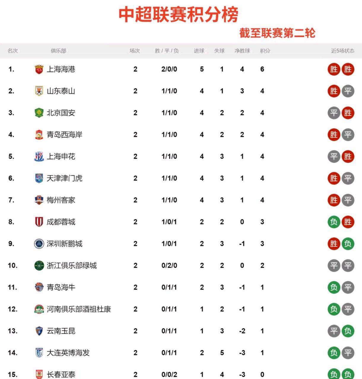 包含中超球队积分不断攀升,实力逐渐显现!的词条 包含中超球队积分不断攀升,实力逐渐显现!的词条